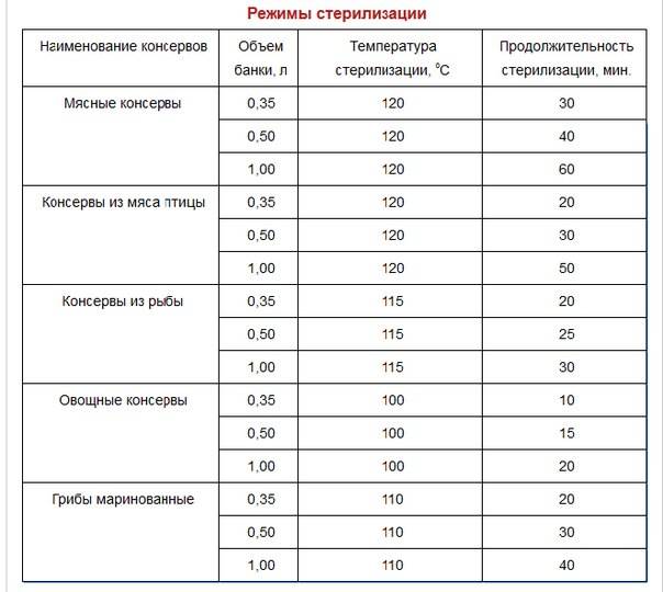 Как стерилизовать банки с заготовками? порядок действий, время стерилизации, советы - samchef.ru