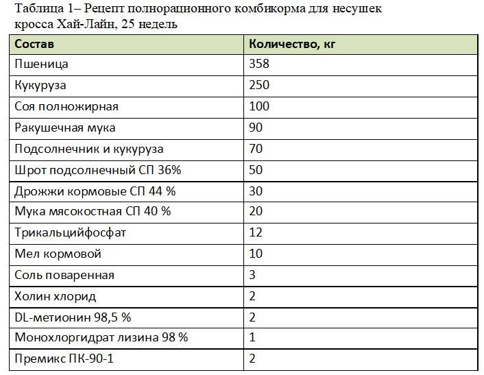 Мешанка для кур-несушек - как приготовить летом, зимой, состав, рецепты, сколько давать